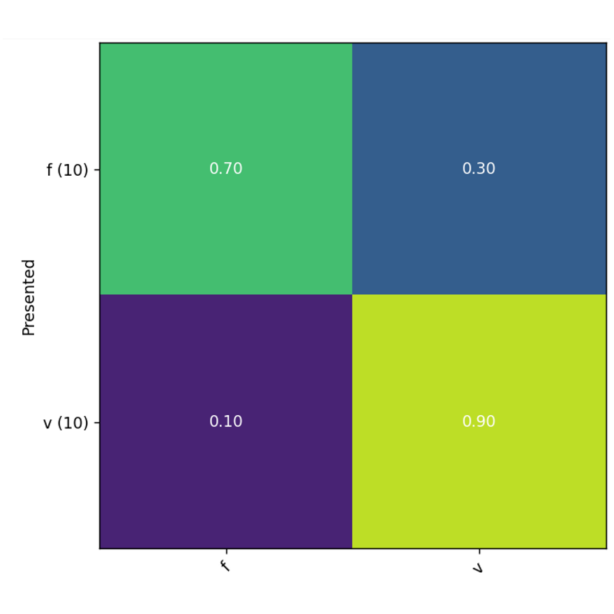 A 2x2 matrix. On both the X and Y axis the values are indicated as 'f' and 'v'. The values are 0.70 for (f,f), 0.30 for (f,v), 0.10 for (v,f) and 0.90 for (v, v)